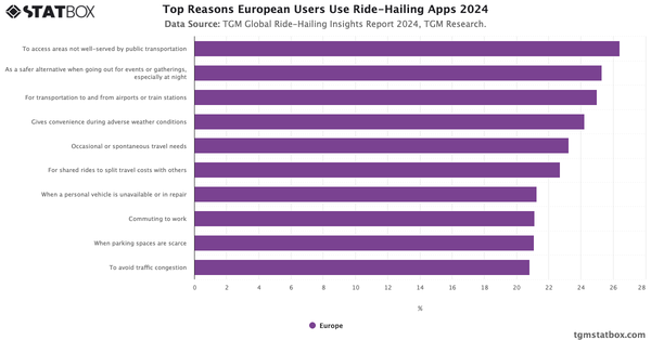 Top Reasons European Users Use Ride-Hailing Apps 2024|Chart|TGM StatBox