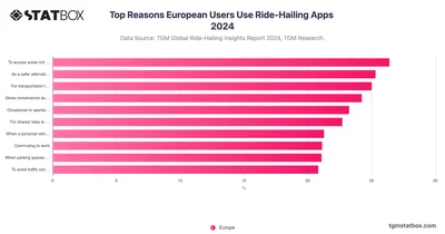 Top Reasons European Users Use Ride-Hailing Apps 2024