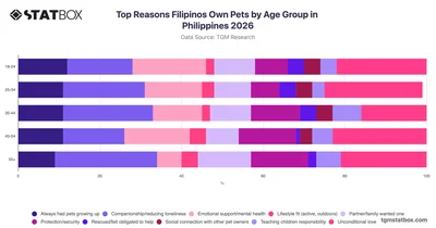 Top Reasons Filipinos Own Pets by Age Group in Philippines 2026