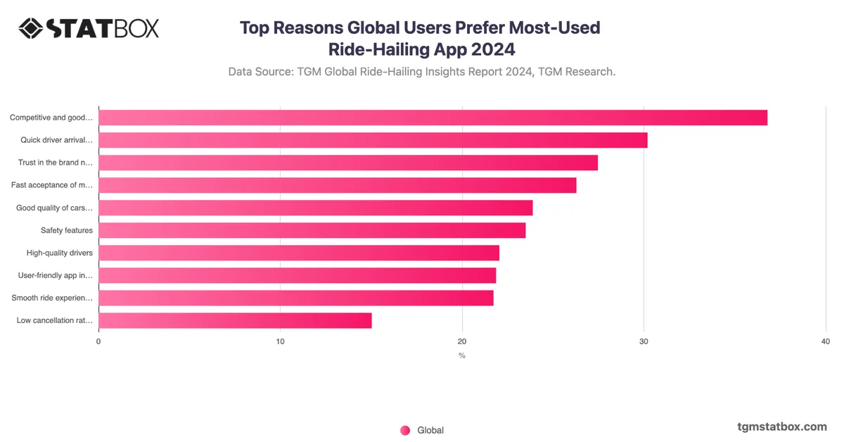 Top Reasons Global Users Prefer Most-Used Ride-Hailing App 2024