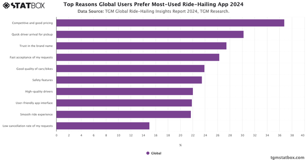 Top Reasons Global Users Prefer Most-Used Ride-Hailing App 2024|Chart|TGM StatBox