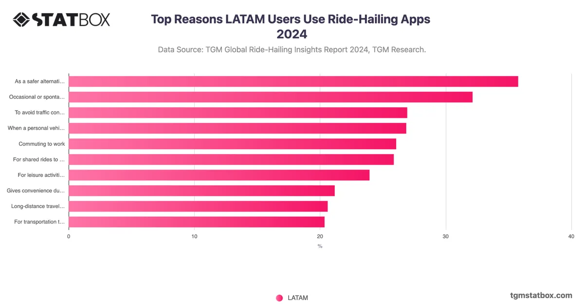 Top Reasons LATAM Users Use Ride-Hailing Apps 2024