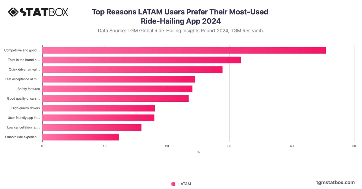 Top Reasons LATAM Users Prefer Their Most-Used Ride-Hailing App 2024