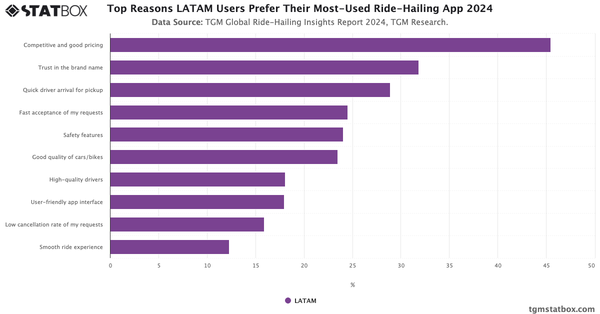Top Reasons LATAM Users Prefer Their Most-Used Ride-Hailing App 2024|Chart|TGM StatBox