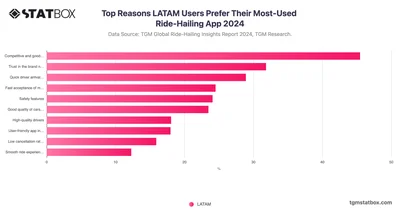 Top Reasons LATAM Users Prefer Their Most-Used Ride-Hailing App 2024