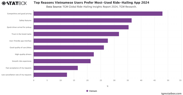Top Reasons Vietnamese Users Prefer Most-Used Ride-Hailing App 2024|Chart|TGM StatBox
