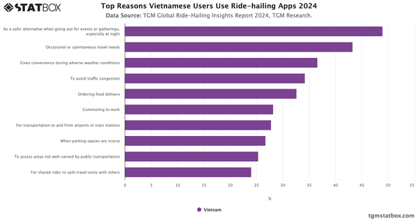 Top Reasons Vietnamese Users Use Ride-hailing Apps 2024|Chart|TGM StatBox