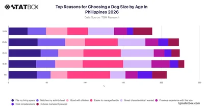 Top Reasons for Choosing a Dog Size by Age in Philippines 2026