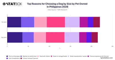 Top Reasons for Choosing a Dog by Size by Pet Owned in Philippines 2026