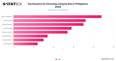 Top Reasons for Choosing a Dog by Size in Philippines 2026