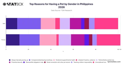 Top Reasons for Having a Pet by Gender in Philippines 2026