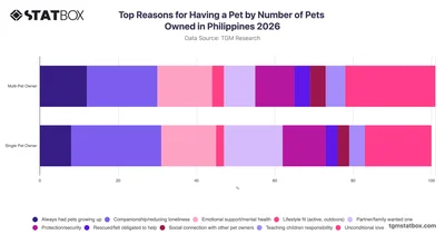 Top Reasons for Having a Pet by Number of Pets Owned in Philippines 2026