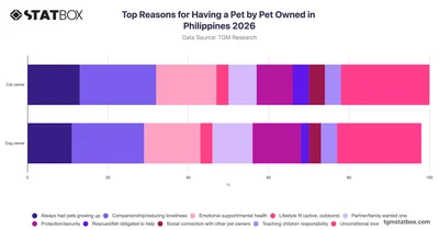 Top Reasons for Having a Pet by Pet Owned in Philippines 2026
