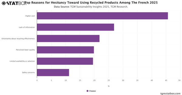 Top Reasons for Hesitancy Toward Using Recycled Products Among The French 2025|Chart|TGM StatBox