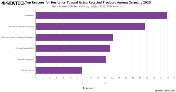 Top Reasons for Hesitancy Toward Using Recycled Products Among Germans 2025|Chart|TGM StatBox