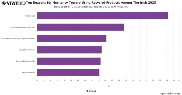 Top Reasons for Hesitancy Toward Using Recycled Products Among The Irish 2025|Chart|TGM StatBox