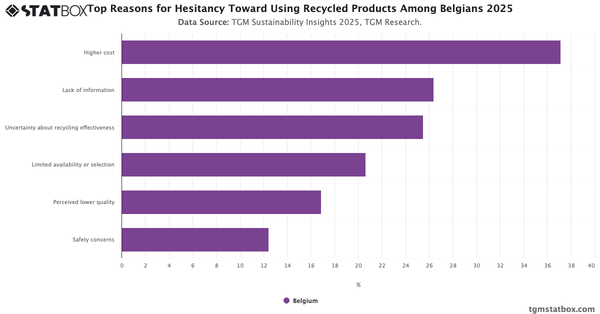Top Reasons for Hesitancy Toward Using Recycled Products Among Belgians 2025|Chart|TGM StatBox