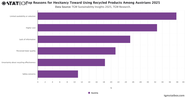 Top Reasons for Hesitancy Toward Using Recycled Products Among Austrians 2025|Chart|TGM StatBox