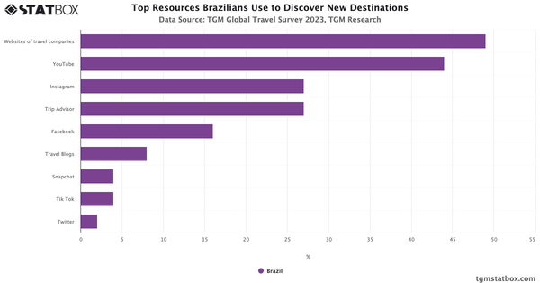 Top Resources Brazilians Use to Discover New Destinations|Chart|TGM StatBox