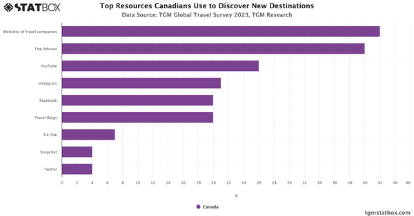 Top Resources Canadians Use to Discover New Destinations 2023|Chart|TGM StatBox