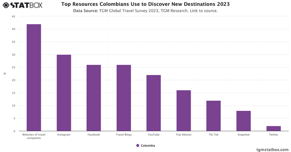 Top Resources Colombians Use to Discover New Destinations 2023|Chart|TGM StatBox