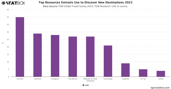 Top Resources Emiratis Use to Discover New Destinations 2023|Chart|TGM StatBox