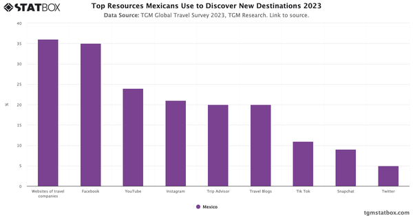 Top Resources Mexicans Use to Discover New Destinations 2023|Chart|TGM StatBox