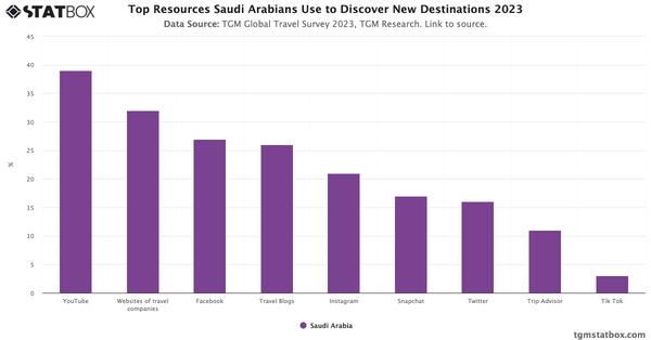 Top Resources Saudi Arabians Use to Discover New Destinations 2023|Chart|TGM StatBox