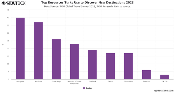 Top Resources Turks Use to Discover New Destinations 2023|Chart|TGM StatBox