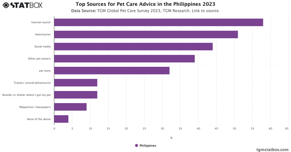 Top Sources for Pet Care Advice in the Philippines 2023|Chart|TGM StatBox