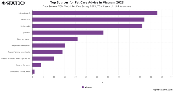 Top Sources for Pet Care Advice in Vietnam 2023|Chart|TGM StatBox