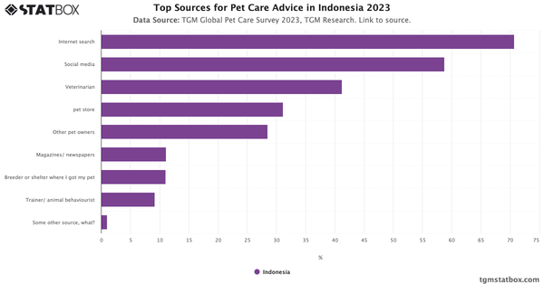 Top Sources for Pet Care Advice in Indonesia 2023|Chart|TGM StatBox