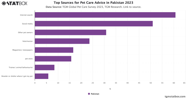 Top Sources for Pet Care Advice in Pakistan 2023|Chart|TGM StatBox