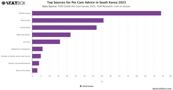 Top Sources for Pet Care Advice in South Korea 2023|Chart|TGM StatBox