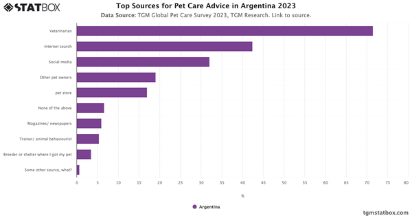 Top Sources for Pet Care Advice in Argentina 2023|Chart|TGM StatBox