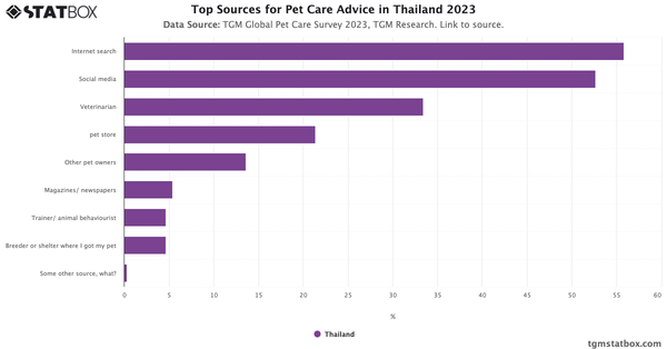 Top Sources for Pet Care Advice in Thailand 2023|Chart|TGM StatBox