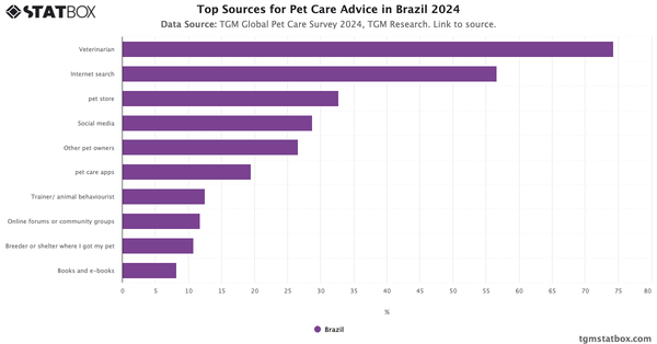 Top Sources for Pet Care Advice in Brazil 2024|Chart|TGM StatBox