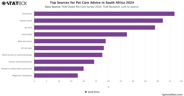 Top Sources for Pet Care Advice in South Africa 2024|Chart|TGM StatBox