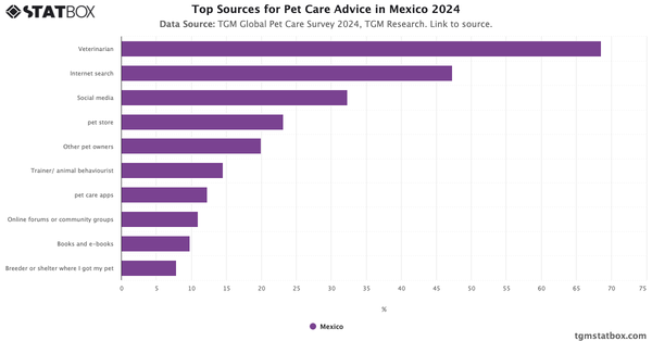 Top Sources for Pet Care Advice in Mexico 2024|Chart|TGM StatBox