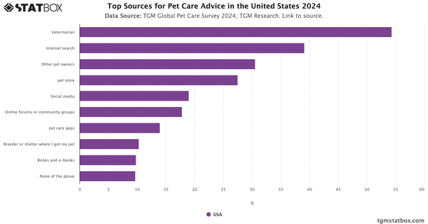 Top Sources for Pet Care Advice in the United States 2024|Chart|TGM StatBox