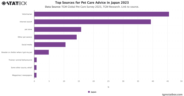 Top Sources for Pet Care Advice in Japan 2023|Chart|TGM StatBox