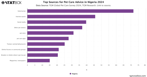 Top Sources for Pet Care Advice in Nigeria 2024|Chart|TGM StatBox