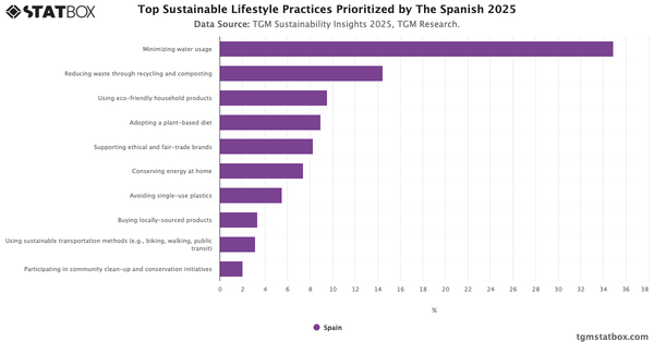 Top Sustainable Lifestyle Practices Prioritized by The Spanish 2025|Chart|TGM StatBox