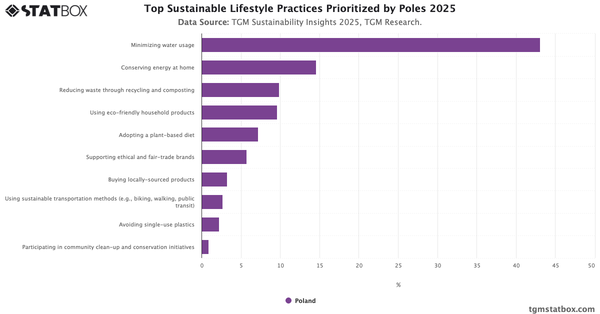 Top Sustainable Lifestyle Practices Prioritized by Poles 2025|Chart|TGM StatBox