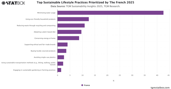 Top Sustainable Lifestyle Practices Prioritized by The French 2025|Chart|TGM StatBox
