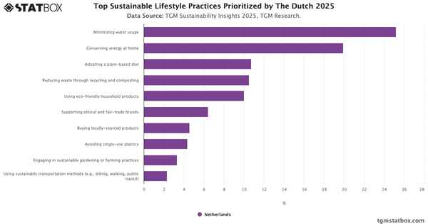 Top Sustainable Lifestyle Practices Prioritized by The Dutch 2025|Chart|TGM StatBox