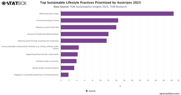 Top Sustainable Lifestyle Practices Prioritized by Austrians 2025|Chart|TGM StatBox