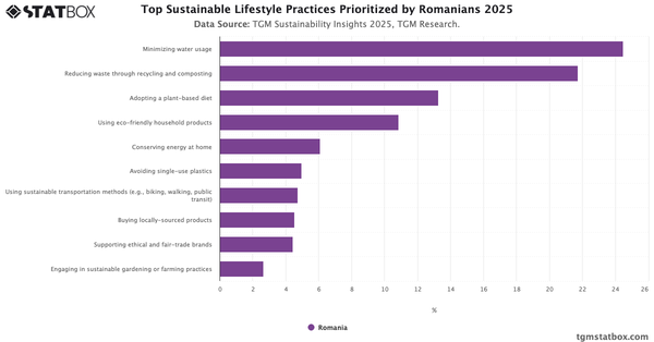 Top Sustainable Lifestyle Practices Prioritized by Romanians 2025|Chart|TGM StatBox