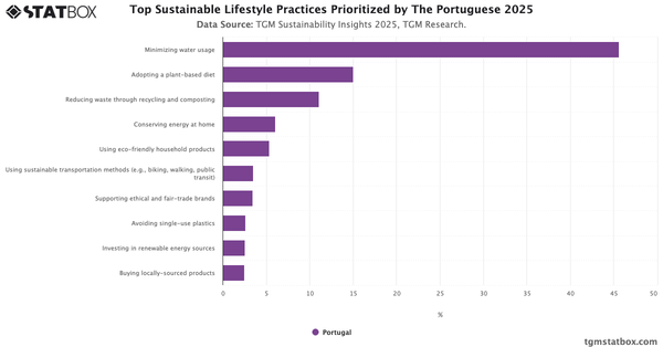 Top Sustainable Lifestyle Practices Prioritized by The Portuguese 2025|Chart|TGM StatBox