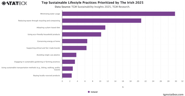 Top Sustainable Lifestyle Practices Prioritized by The Irish 2025|Chart|TGM StatBox